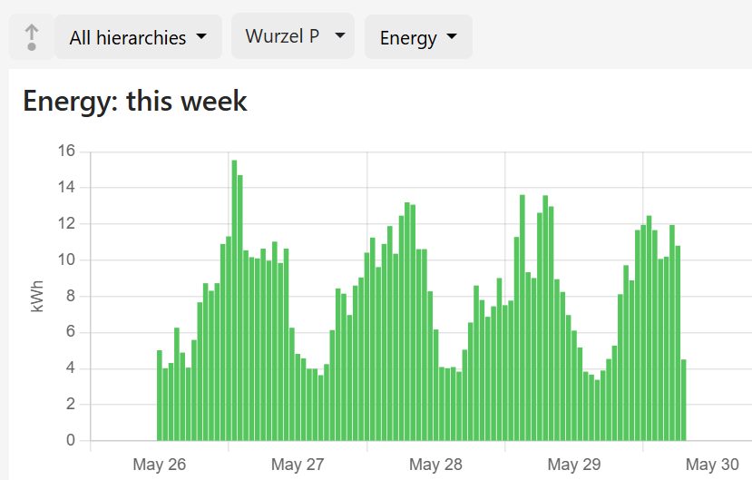 Screenshot of weekly load profile