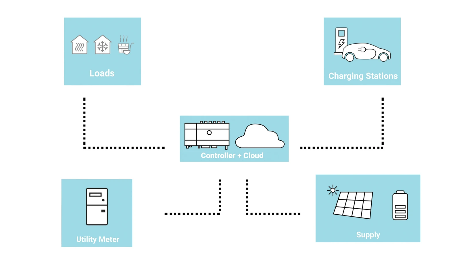 Scheme Cloud+Controller